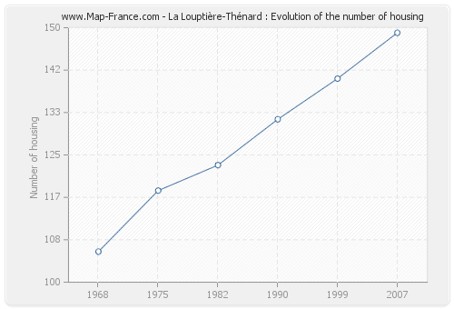 La Louptière-Thénard : Evolution of the number of housing